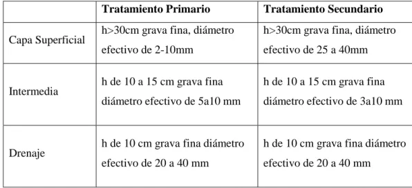 TABLA 1-10: Parámetros de diseño de humedal subsuperficial de flujo vertical. 