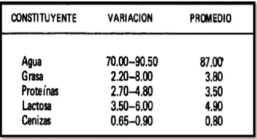 Tabla 1.5.1- 1Composición general de le leche en porcentaje 