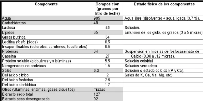 Tabla 1.5.3.2-1Propiedades químicas de la leche cruda 