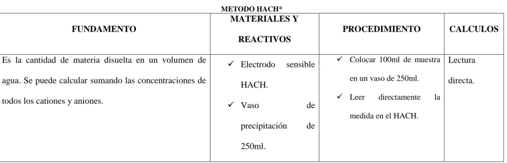 Tabla 2.9   METODO HACH*   FUNDAMENTO  MATERIALES Y  REACTIVOS  PROCEDIMIENTO  CALCULOS 