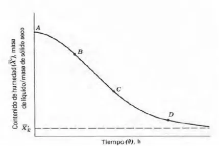 Fig. 1.2.5-1 Diagrama Humedad-Tiempo 