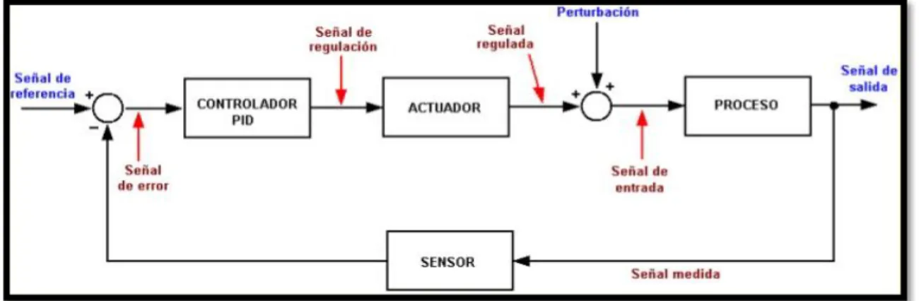 Fig. 3.1.4-1 Sistema de control 
