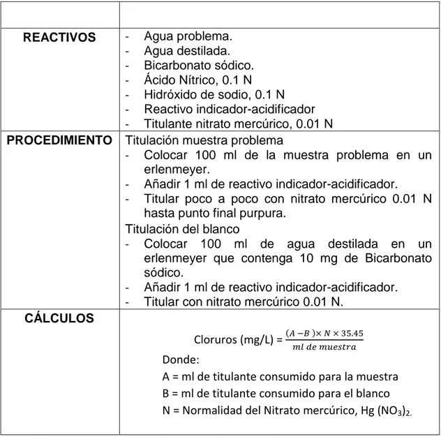 Tabla 2-16 Hierro 