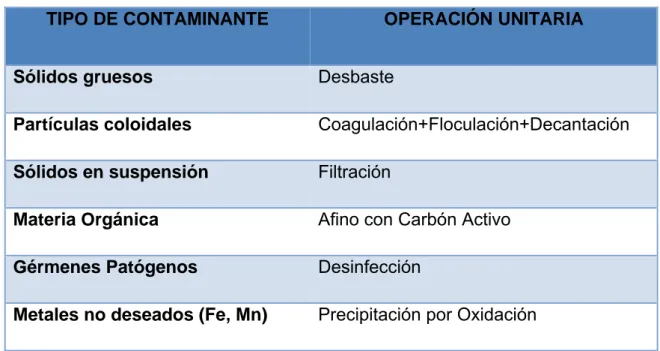 Tabla 1-2: Procesos unitarios posibles a llevar a cabo en función de los contaminantes  Presentes 