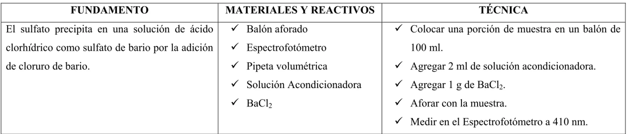 Tabla 2.10 STANDARD METHODS *4500 SO 4  E 