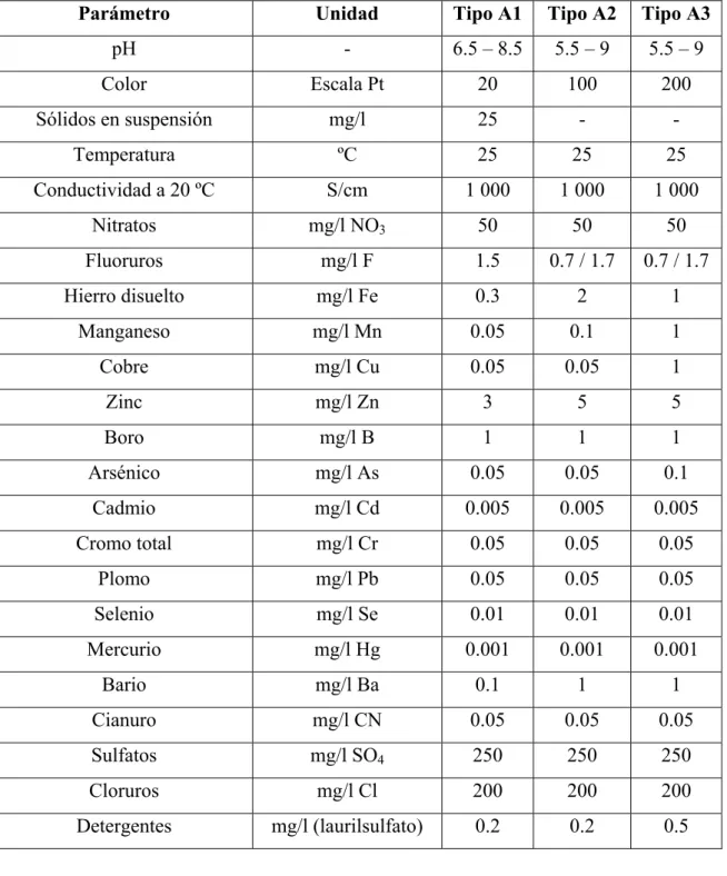 Tabla 1.3 Parámetros del Agua Bruta que determinan el grado de Tratamiento de Potabilización  según R