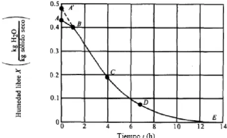 FIG. 1.4.4.1-1 DATOS DE HUMEDAD LIBRE EN FUNCIÓN DEL TIEMPO 