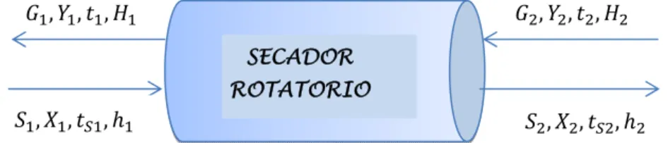 FIG. 3.1.3.1-1 BALANCES DEL SECADOR ROTATORIO