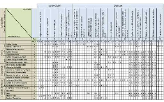 Fig. 1.3.3-1  Ejemplo de Matriz de Leopold