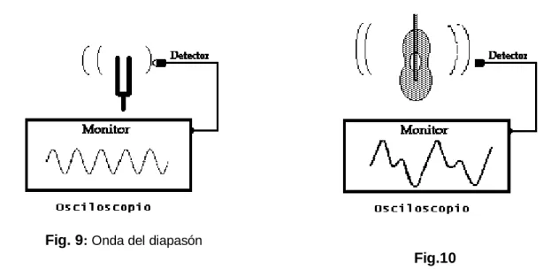 Fig. 9 : Onda del diapasón