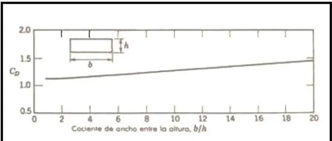 Figura 6: Coeficiente de resistencia vs Cociente de ancho entre la altura  Fuente: FOX A.,  Introducción a la Mecánica de Fluidos.,  1989.,  Pp