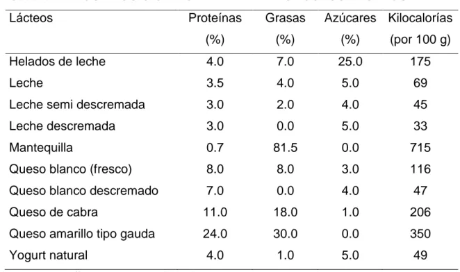 Cuadro 1.  COMPOSICIÓN NUTRITIVA DE PRODUCTOS LÁCTEOS.  Lácteos  Proteínas  (%)  Grasas (%)  Azúcares (%)  Kilocalorías (por 100 g)  Helados de leche  4.0  7.0  25.0  175  Leche  3.5  4.0  5.0  69 
