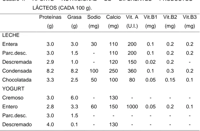 Cuadro 4.  APORTE  NUTRICIONAL  DE  DIFERENTES  PRODUCTOS  LÁCTEOS (CADA 100 g).  Proteínas  (g)  Grasa (g)  Sodio (mg)  Calcio (mg)  Vit