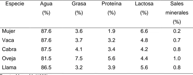 Cuadro 2.  PROMEDIO DE LA COMPOSICIÓN DE ALGUNOS TIPOS DE                    LECHE.  Especie  Agua  (%)  Grasa (%)  Proteína (%)  Lactosa (%)  Sales  minerales  (%)  Mujer  87.6  3.6  1.9  6.6  0.2  Vaca  87.6  3.7  3.2  4.8  0.7  Cabra  87.5  4.1  3.4  4.
