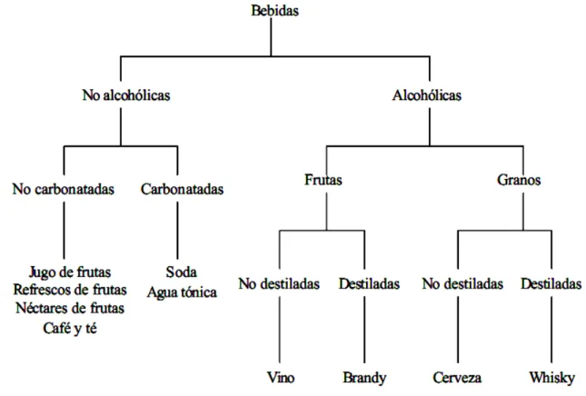 Gráfico 1.  Clasificación de las bebidas. 
