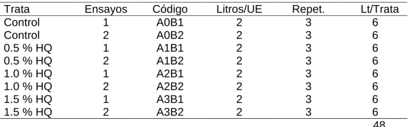 Cuadro 4. UNIDADES EXPERIMENTALES. 