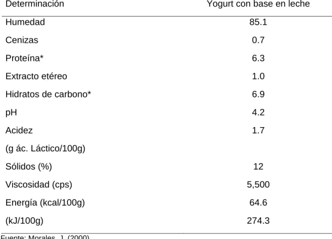 Cuadro 4.  COMPOSICIÓN NUTRITIVA DEL YOGURT. 