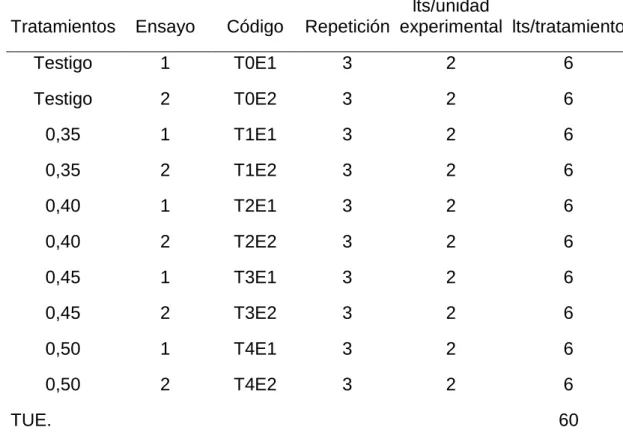Cuadro 7. ESQUEMA DEL EXPERIMENTO. 