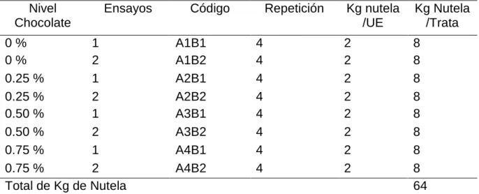 Cuadro 3.   ESQUEMA DEL EXPERIMENTO POR REPLICA. 