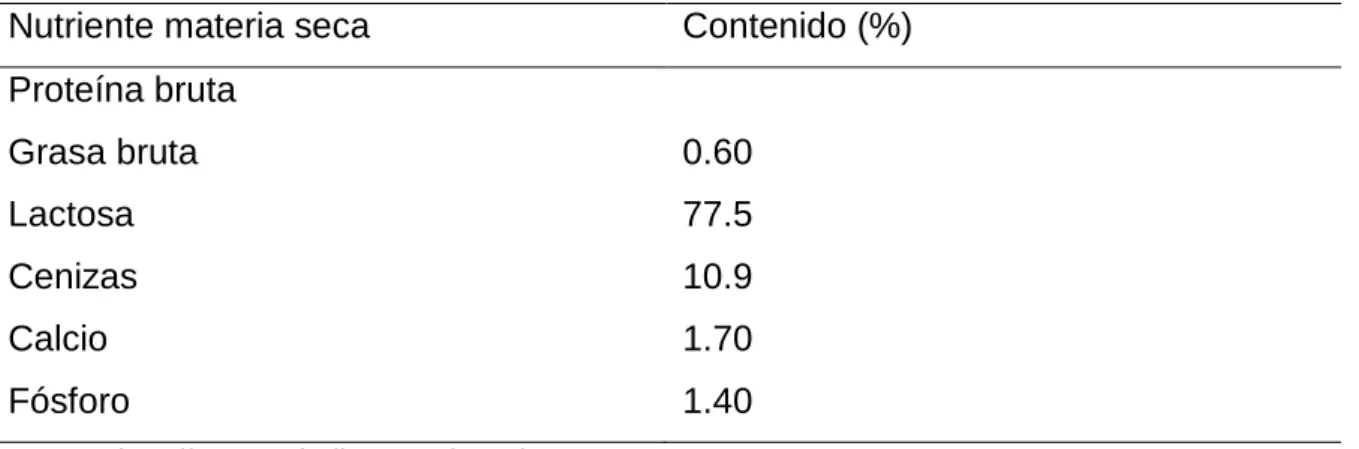 Cuadro 1. COMPOSICIÓN DEL LACTOSUERO EN MATERIA SECA. 