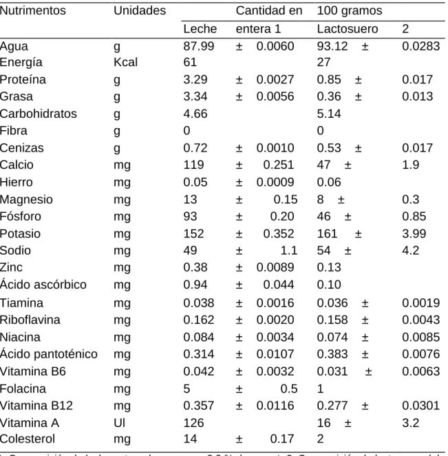 Cuadro 2. COMPOSICIÓN DE LA LECHE Y DEL LACTOSUERO. 