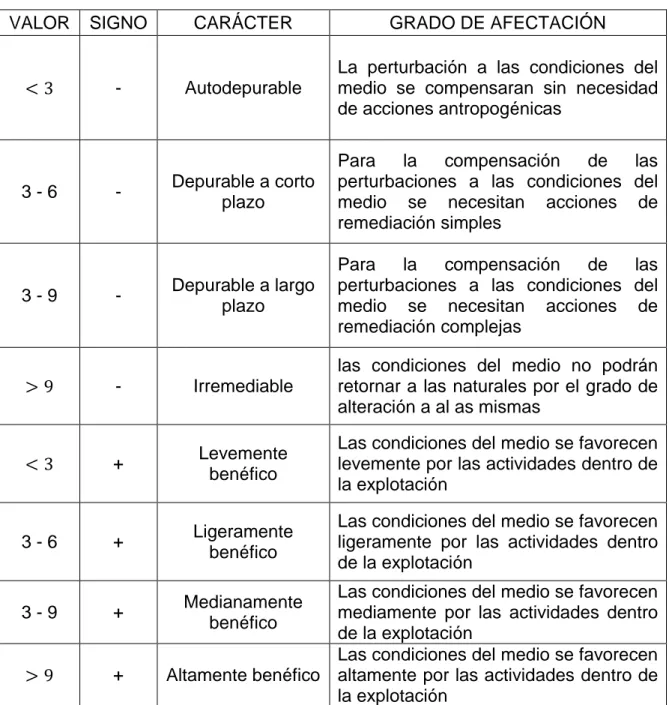 Cuadro  13.  TIPOLOGÍA  PARA  LA  INTERPRETACIÓN  DEL  IMPACTO  UNIFICADO  OCASIONADO  POR  LA  HACIENDA  GANADERA 