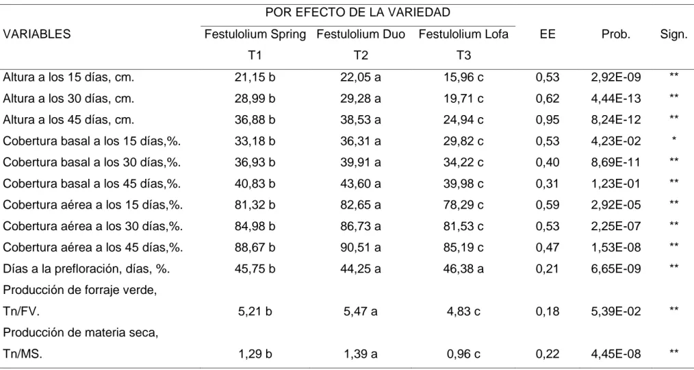 Cuadro  9.  EVALUACIÓN  DE  LAS  CARACTERÍSTICAS  AGRONÓMICAS  DEL  COMPORTAMIENTO  FORRAJERO  POR  EFECTO DE LAS VARIEDADES DE FESTULOLIUM  EN LA ESTACIÓN EXPERIMENTAL TUNSHI