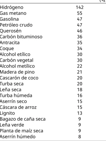 Tabla 4.3: Calores de combustión para distintos materiales