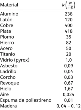 Tabla 4.5: Conductividades térmicas de distintos materiales
