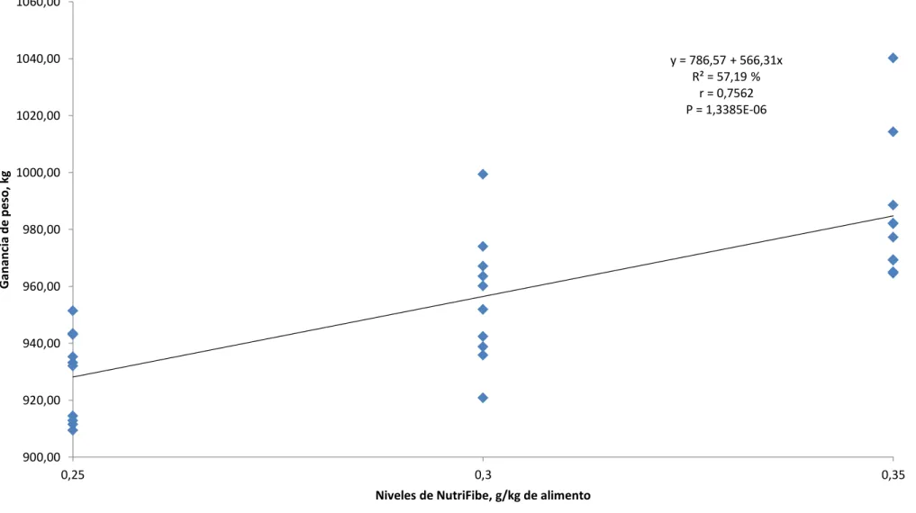 Gráfico 3.  Regresión para la ganancia de peso (g), por efecto de los diferentes niveles de promotor de crecimiento orgánico en   alimentación de pollos broilers, en la etapa de crecimiento