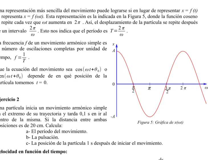 Figura 5: Gráfica de x(ωt)ππ23 π2 2 π ωtxA-A0