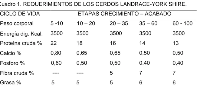 Cuadro 1. REQUERIMIENTOS DE LOS CERDOS LANDRACE-YORK SHIRE. 