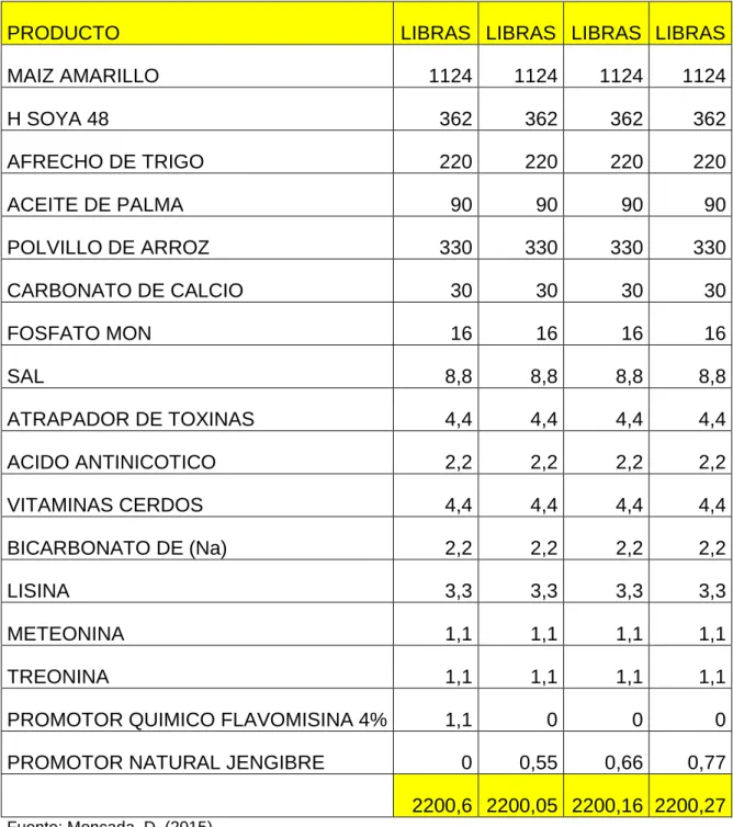 Cuadro 7.  DIETAS  EXPERIMENTALES  PARA  CERDOS  EN  FASE  DE  ENGORDE, UTILIZANDO LOS NIVELES DE JENGIBRE
