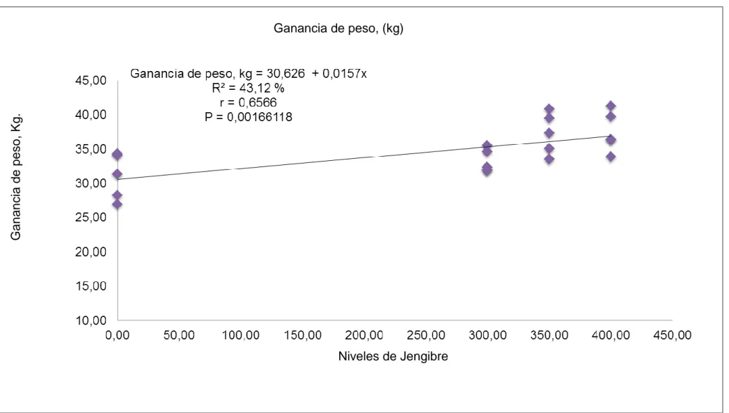 Gráfico 2.  Regresión para ganancia de peso (kg), por efecto de los niveles de jengibre, en cerdos York * Landrace, en la etapa de 