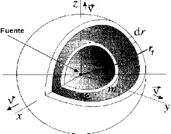 Fig. 26 Onda esférica que se propaga 
