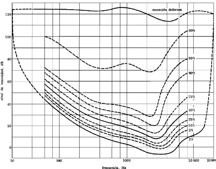 Fig. 28  Relación psicofísica de la sonoridad con la intensidad y la frecuencia. 