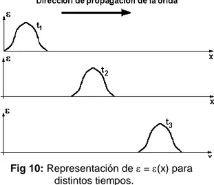 Fig. 9: Representación de    =   (t) para un x fijo 