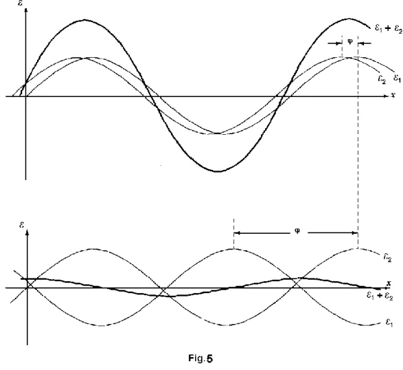 Fig. 5 : Superposición de ondas armónicas de igual frecuencia y amplitud, con un defasaje relativo φ 