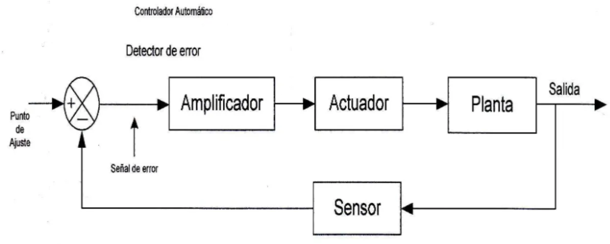 Figura IV.14 Acciones Básicas y elementos de Control Realimentado. 
