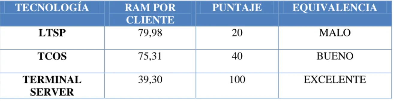 Tabla IV-34: Comparación de RAM utilizada por cliente ligero para iniciar sesión 