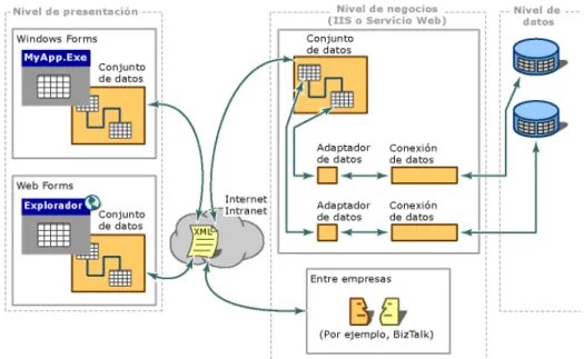 Figura II. 11. Componentes ADO.net 9