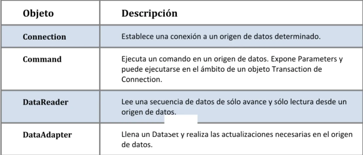 Tabla II. I. Objetos centrales que constituyen un proveedor de datos de .NET Framework