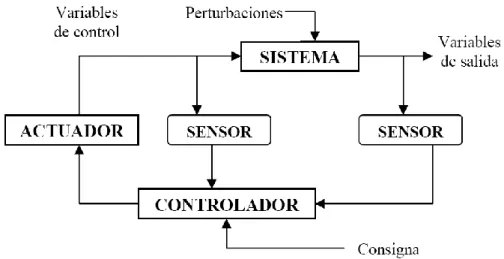 Fig. N° 3.2 Esquema general de un Sistema de Control 