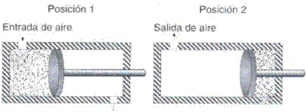 Fig. N° 3.13 Movimiento lineal de un cilindro 