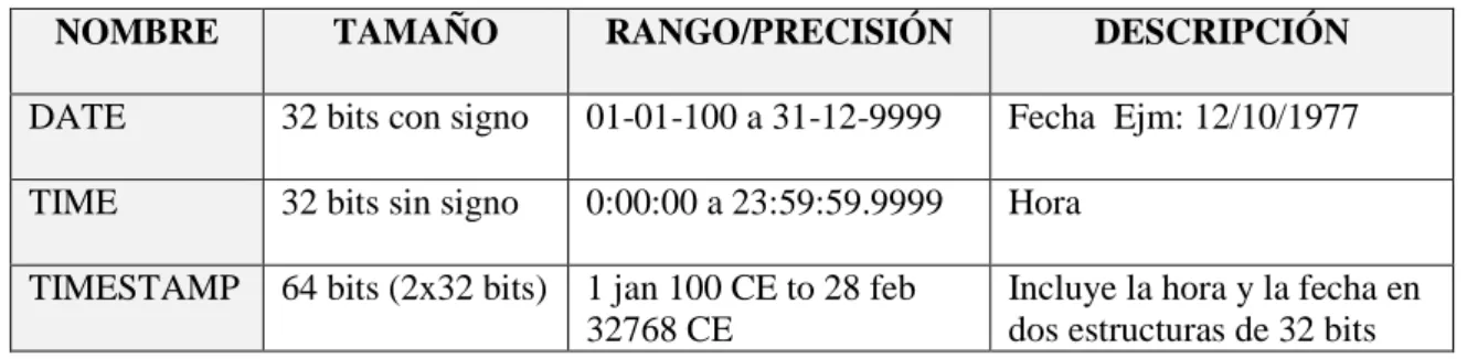 Tabla II.II. Tipos de datos fecha y hora en Firebird 