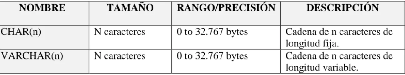 Tabla II.III. Tipos de datos cadena de caracteres en Firebird 