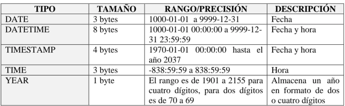 Tabla II.VI. Tipos de datos fecha y hora en MySQL 
