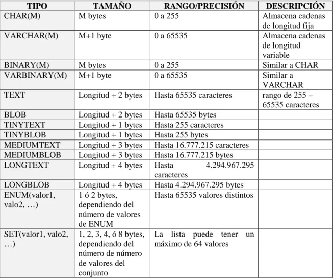 Tabla II.VII. Tipos de datos cadenas de caracteres en MySQL 