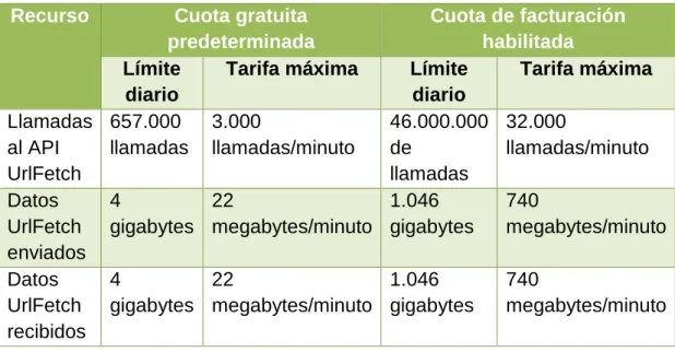 Tabla III - XV Datos de extracción de URL recibidos en Google App Engine 