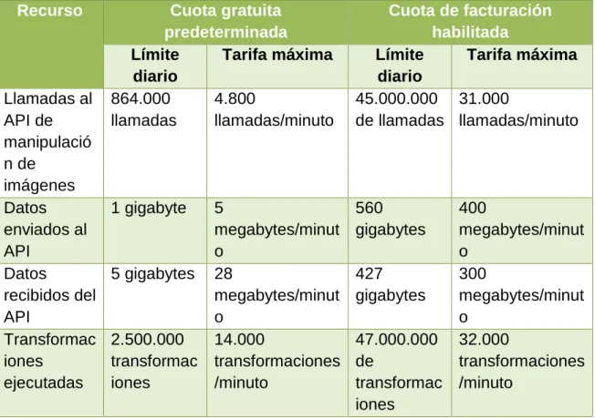 Tabla III - XVI Transformaciones ejecutadas de Imagenes en Google App Engine 